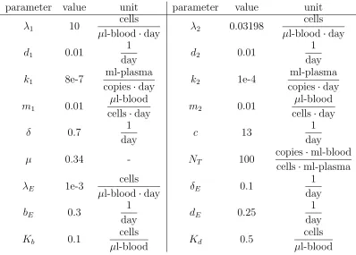 Table 1: Values of parameters in the HIV model.