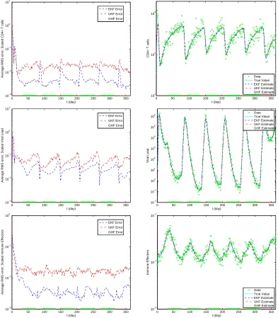 Figure 2: State estimation with measurements 1 day apart. (left): average RMS error foreach observed state; (right): the estimated values versus the true values for the total CD4+T-cell count, viral load level and immune eﬀector T-cell count obtained by applying theﬁlters to a typical data set.