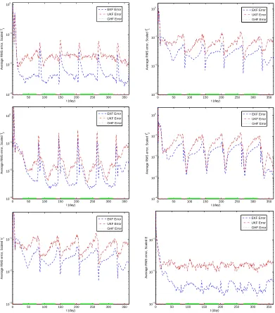 Figure 3: State estimation with measurements 1 day apart. Average RMS error for eachmodel compartment.