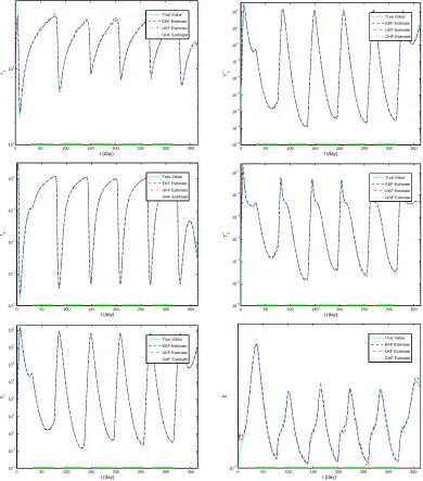 Figure 4: State estimation with measurements 1 day apart. The estimated values versus thetrue values for each model compartment obtained by applying the ﬁlters to a typical dataset.