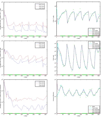 Figure 5: State estimation with measurements 7 days apart. (left): average RMS error foreach observed state; (right): the estimated values versus the true values for the total CD4+T-cell count, viral load level and immune eﬀector T-cell count obtained by applying theﬁlters to a typical data set.