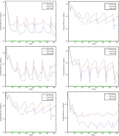Figure 6: State estimation with measurements 7 days apart. Average RMS error for eachmodel compartment.