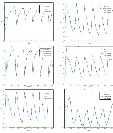 Figure 7: State estimation with measurements 7 days apart. The estimated values versusthe true values for each model compartment obtained by applying the ﬁlters to a typicaldata set.