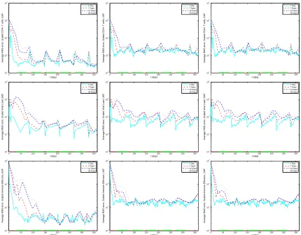 Figure 8: State estimation with diﬀerent measurement frequencies for the observed states:scaled CD4+ T-cells (top row), scaled viral load (middle row), and immune eﬀectors (bottomrow); average RMS errors for each observed state as obtained using the EKF (left column),UKF (middle column) and GHF (right column).