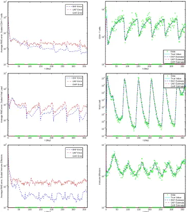 Figure 9: State estimation as well as parameter estimation with measurements 1 day apart.(left column): average RMS error for each observed state; (right column): the estimatedvalues versus the true values for the total CD4+ T-cell count, viral load level and immuneeﬀector T-cell count obtained by applying the ﬁlters to a typical data set.
