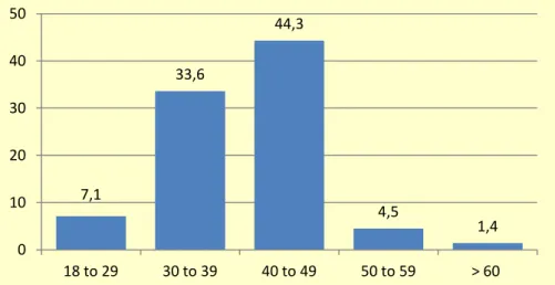 Figure 1 shows the mean age of teachers. It was observed that the predominant age group  was 40-49 years (44.3%) and most individuals were female