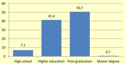 Figure  2  shows  that  most  participants  have  higher  education  and  post-graduation,  with  41.4% and 50.7%, respectively