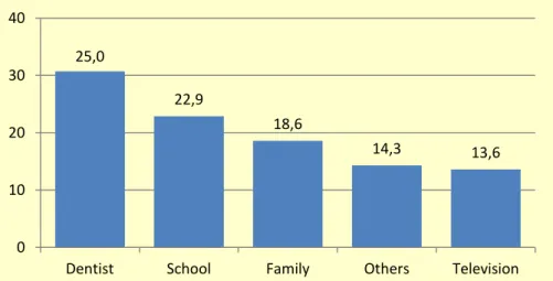 Figure 5. Distribution of teachers according to the main source of information on oral health