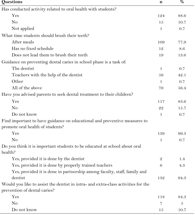 Table 3. Distribution of teachers according to attitudes toward oral health, Maceio, 2013