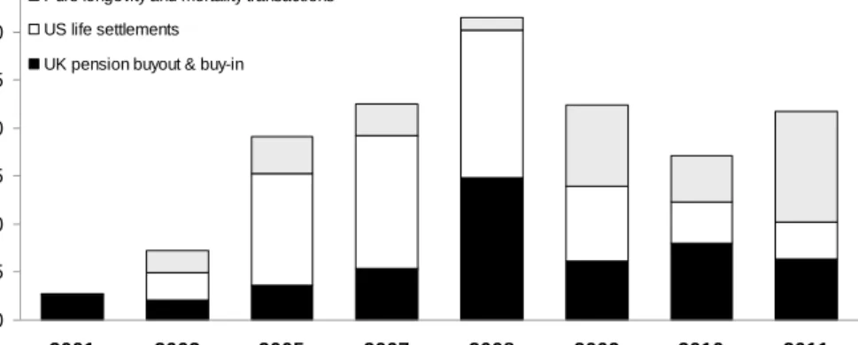 Figure 4: Value of publicly announced transactions in selected segments of the life market, 2001-11 