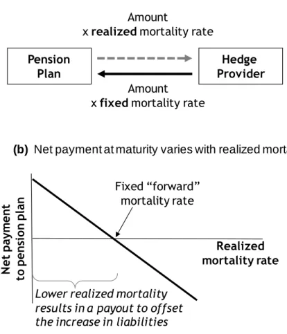 Figure 9: A q-forward involves (a) the exchange of cash flows at maturity,   leading to a payout (b) that increases as realized mortality rates fall