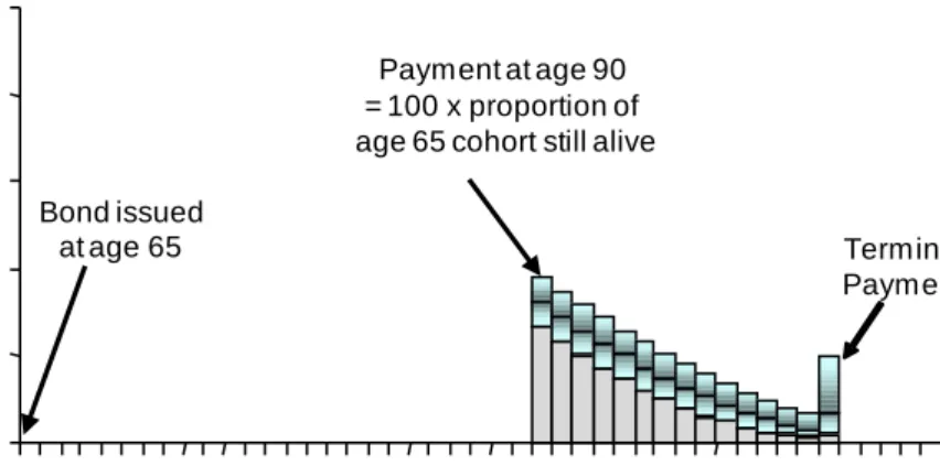 Figure 15: A deferred tail longevity bond for a cohort of 65-year-old males. Bond payable from age  90 with a terminal payment at age 105 to cover post-105 longevity risk
