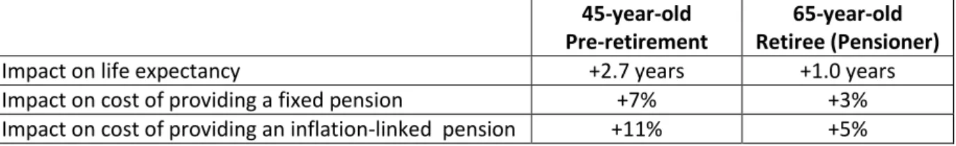 Table 1: Impact of an unexpected fall in future mortality rates of 1% per year below expectation 