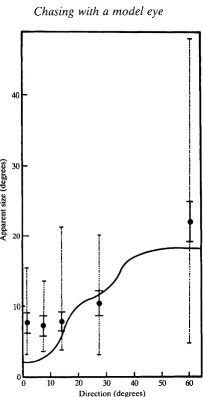 Fig. 2. Apparent size (angular subtense at eye) of target viewed by a chasingPolyphemus, plotted against its direction, measured as an angle with respect to thechaser's body axis at the moment of first response