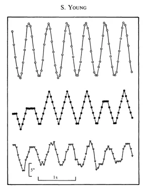 Fig. 3. Typical response of astimulus bar (open circles). The middle trace (solid circles) gives the corresponding Polyphemus eye (open triangles) to a sinusoidally movingoutput from the model eye.