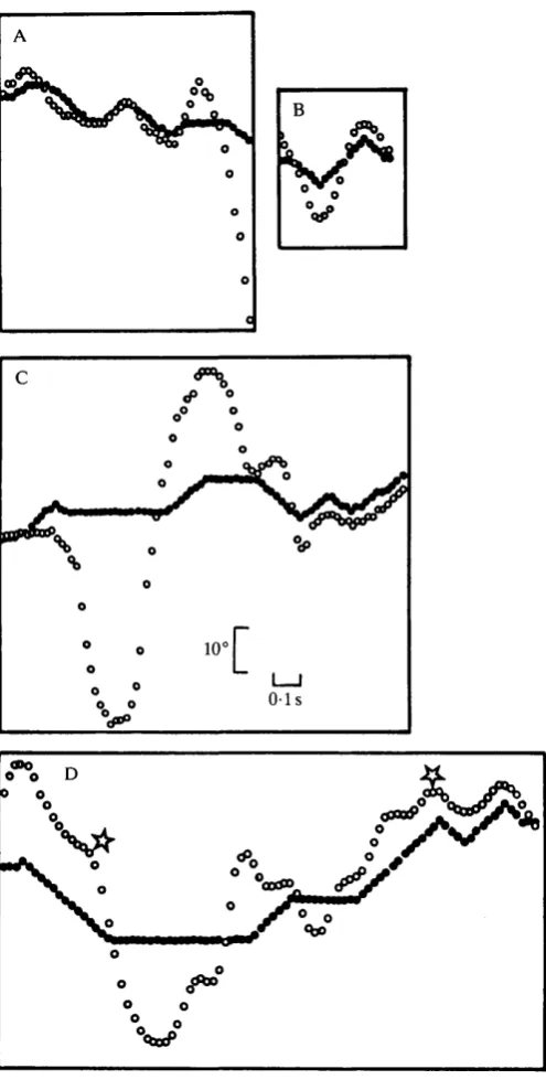 Fig. 6. (A-C) Model eye response (solid circles) to target movements (open circles)generated during the shadowing phases of threeof a simulation of eye movements during a pause in a chase