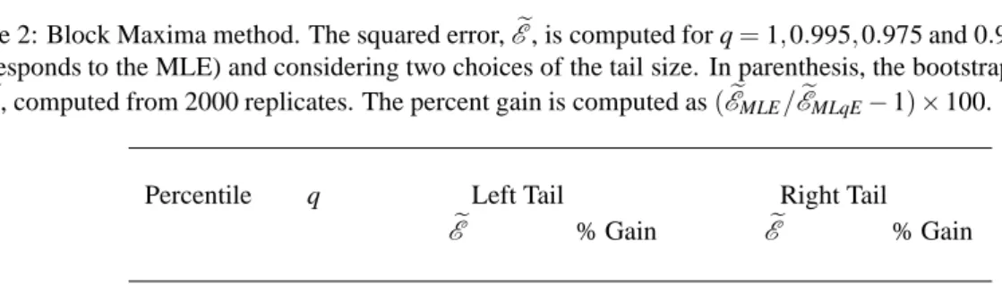 Table 2: Block Maxima method. The squared error, e E , is computed for q = 1, 0.995, 0.975 and 0.95 (where q = 1 corresponds to the MLE) and considering two choices of the tail size