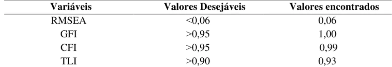 Tabela 4  – Ajuste global do modelo da versão em língua portuguesa do Banco de Itens Mobilidade  Pediátrica do PROMIS ®   