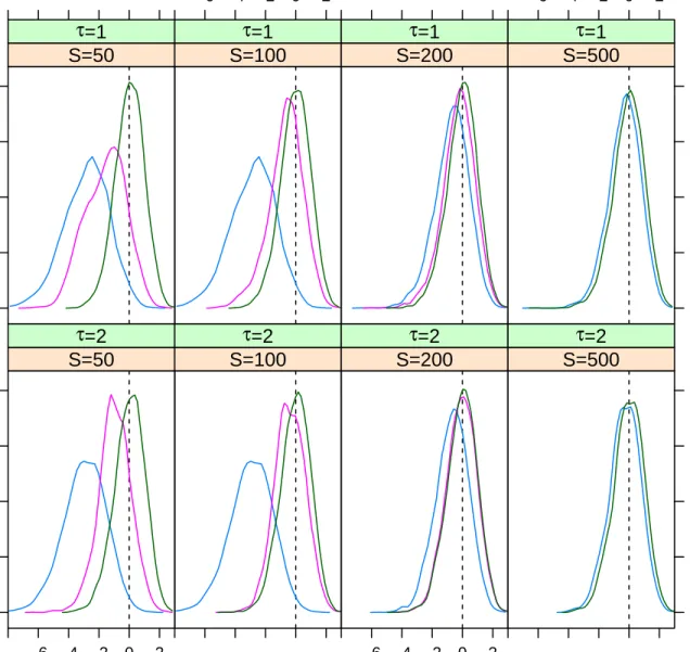 Figure 1: Distributions of the t statistics for (H 0 ): a = 1