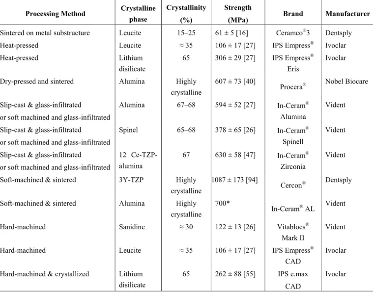 Table 2. Systems available for metal-ceramic and all-ceramic dental restorations. 