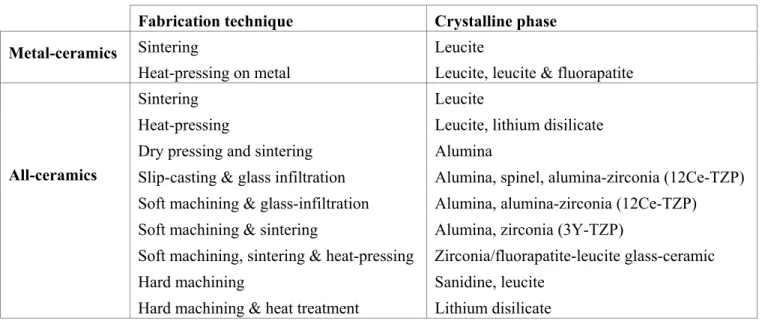 Table 1. Classification of Dental Ceramics.