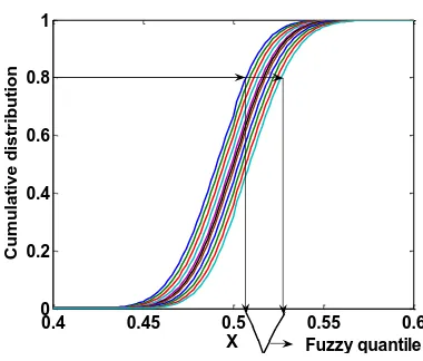 Fig. 5. A fuzzy quantile corresponding to a given probability. 