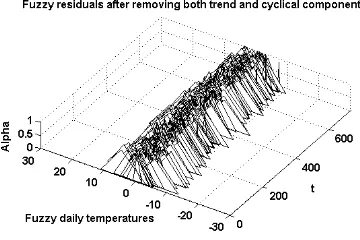 Fig. 11.  Fuzzy cyclical component. 