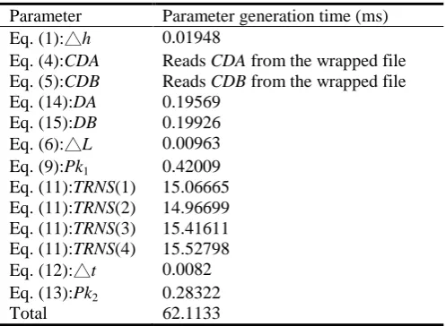Table 3. The times required to produce different parameters for decrypting the wrapped ciphertext file 