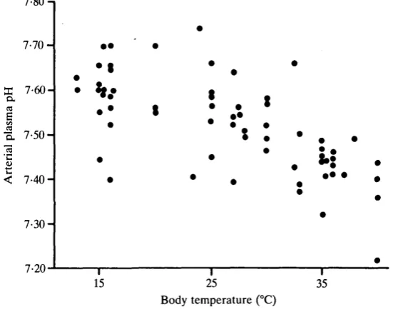 Fig. 9. Temperature-dependence of arterial CO2 tension in 20 Coluber constrictor.