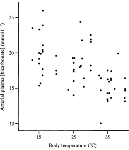 Fig. 11. Temperature-dependence of arterial plasma bicarbonate concentration in 20Coluber constrictor.were those of Severinghaus (1965) and pK'i values were those of Siggaard-Andersenmeasured Bicarbonate concentration was calculated from simultaneously in 