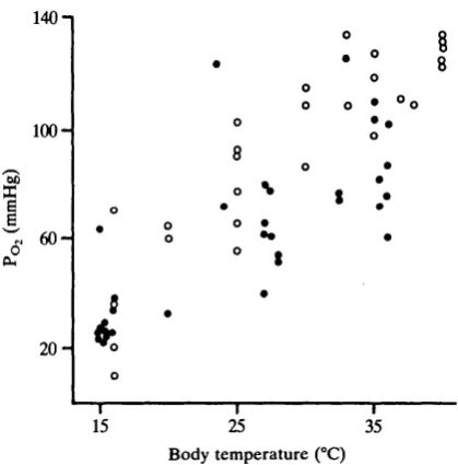Fig. 12. Response of arterial O2Note the large increase in O tension to changing body temperature in 11undisturbed Coluber constrictor (•) and in seven handled Coluber constrictor (O).2 tension caused by disturbing snakes at temperatures of25-36°C.