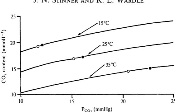 Fig. 13. Effect of shifting the CO2 dissociation curve in the presence of a right-to-leftintracardiac shunt upon the systemic arterial-pulmonary venous Pco, difference.Systemic arterial points are represented by filled circles and pulmonary venous pointsar