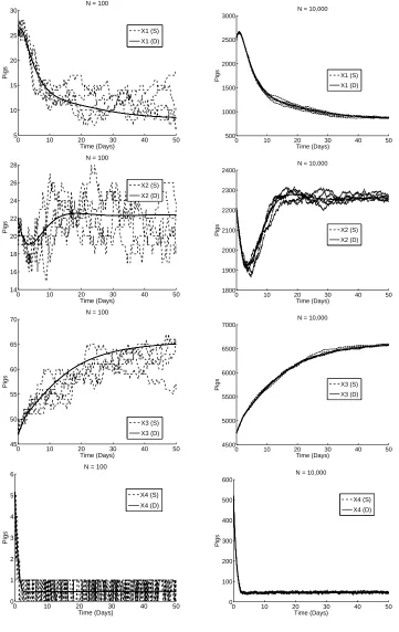 Figure 3 compares the solution of deterministic system (in terms of number of pigs, i.e., Nc(t) being the solution to (15)) and ﬁve typical sample paths of the solution to the stochastic system withc(t) witha random delay