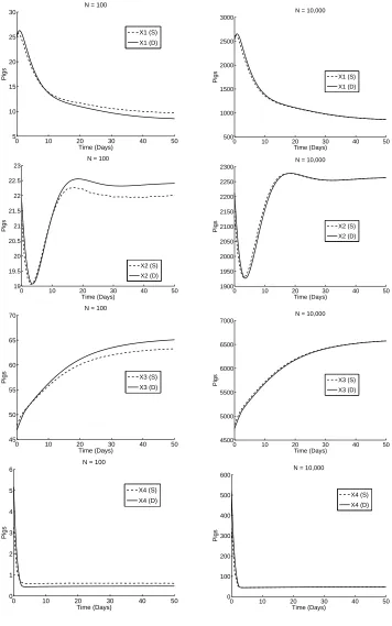Figure 4: Results obtained by the stochastic system with a random delay (S) and by the correspondingdeterministic system (D) with N = 100 (left column) and N = 10, 000 (right column).