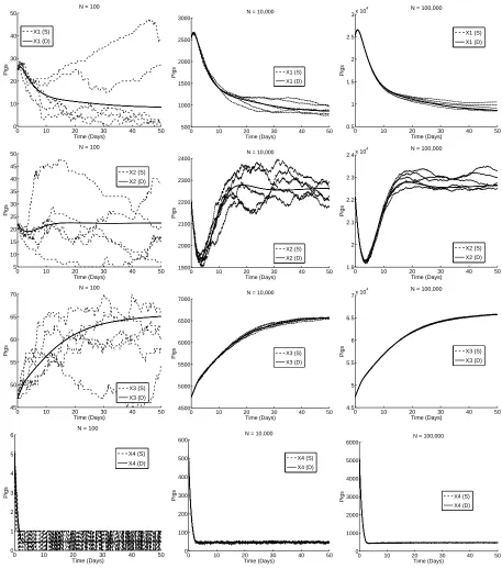 Figure 5 depicts ﬁve typical sample paths of the solution to the stochastic system (16) compared to the