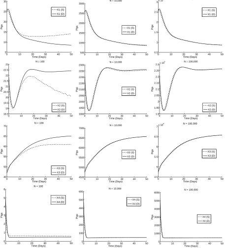 Figure 6: Results obtained for the deterministic system (D) and the corresponding constructed stochasticsystem (S) with a sample size of N = 100 (left column), N = 10,000 (middle column), and N = 100,000(right column).
