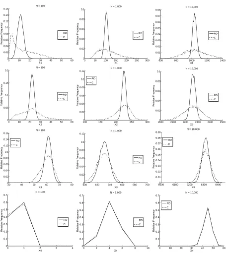 Figure 7: Histograms of the stochastic system with random delays (RD) and the constructed stochasticsystem (C) witht N = 100 (left column), N = 1,000 (middle column), and N = 10,000 (right column) at = 25.