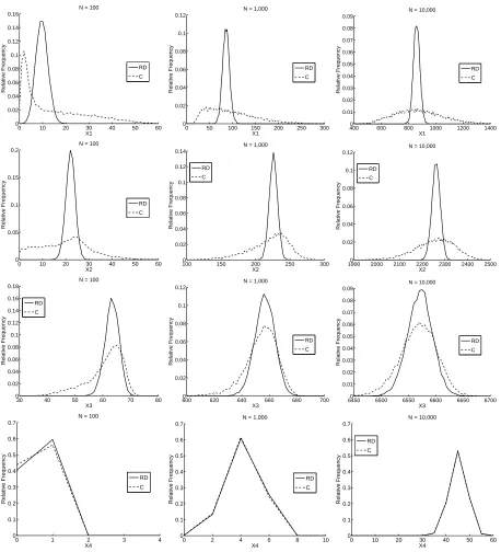 Figure 8: Histograms of the stochastic system with random delays (RD) and the constructed stochasticsystem (C) witht N = 100 (left column), N = 1,000 (middle column), and N = 10,000 (right column) at = 50.