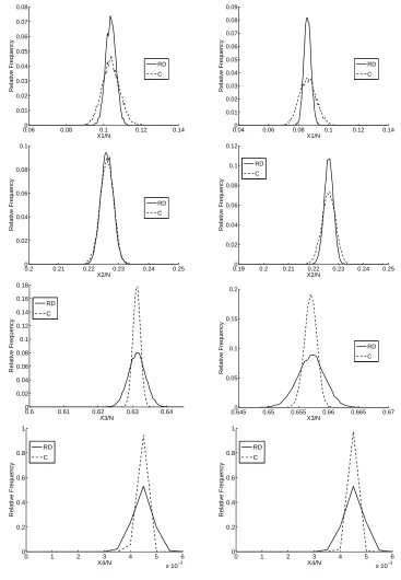 Figure 9: Histograms of the stochastic system with random delays (RD) with a sample size of N = 10,000and the constructed stochastic system with a sample size of N = 100,000 at t = 25 (left column) and t = 50(right column)