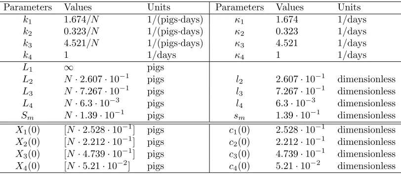 Table 1: Parameter values and initial conditions for the stochastic and deterministic systems, where N isthe scaling parameter and [z] denotes the integer closest to z.