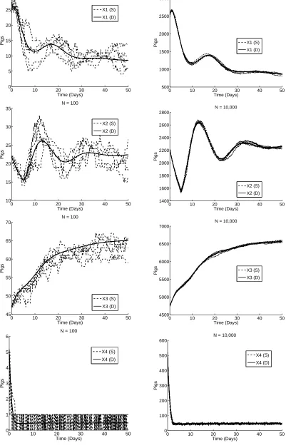 Figure 1: Results obtained by the stochastic system with a ﬁxed delay (S) and by the corresponding deter-ministic system (D) with N = 100 (left column) and N = 10, 000 (right column).8