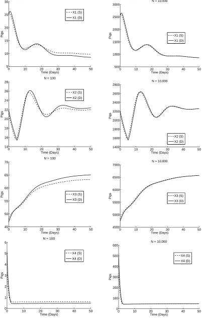 Figure 2: Results obtained by the stochastic system with a ﬁxed delay (S) and by the corresponding deter-ministic system (D) with N = 100 (left column) and N = 10, 000 (right column).9