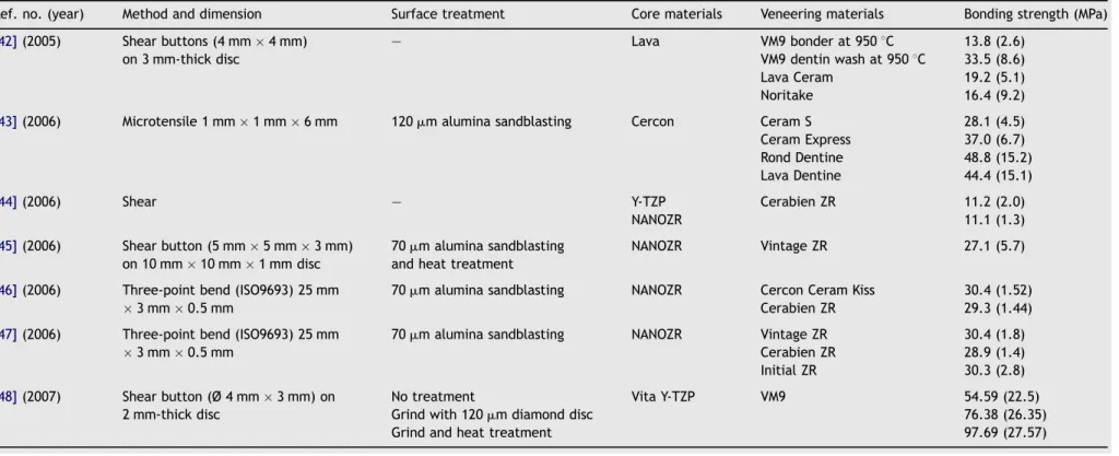 Table 4 Summary of some results of bonding strength test of zirconia to veneering porcelain