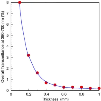 Figure 13 Overall transmittance at 380—700 nm of NANOZR as a function of thickness.