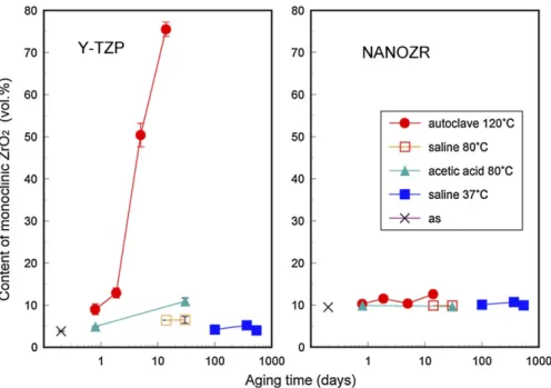 Figure 7 Biaxial flexure strength of Y-TZP and NANOZR before and after aging test.
