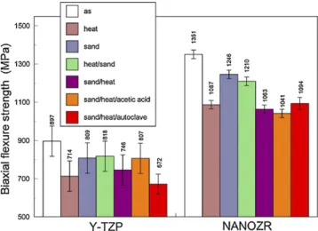 Figure 8 Monoclinic zirconia content of Y-TZP and NANOZR before and after various treatment and storage.