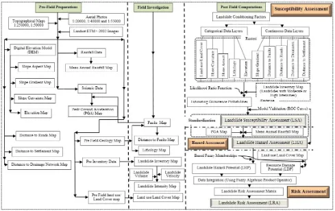 Figure 3. Flow chart showing source data and the methods used to landside susceptibility, hazard and risk assessment [Author]