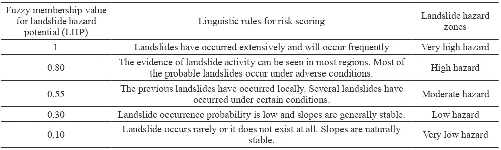 Table 4. Linguistic rules for risk scoring of different resource types [32, modified]