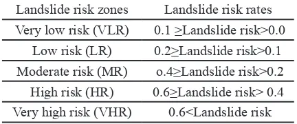 Figure 7. Landslide probability histogram and chi-square test result based on lithological and landslide maps