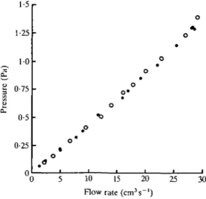 Fig. 3. A calibration graph. The vertical axis represents the absolute value of thepressure difference between D and V in Fig